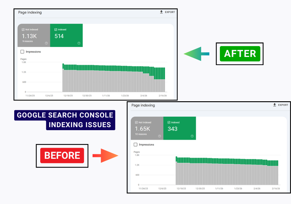 Google Search Console indexing case study showing non-indexed pages reduced from 1,650 to 1,130
