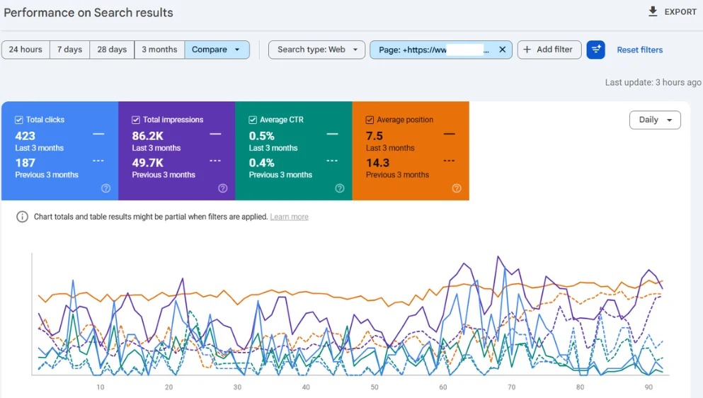 Google Search Console chart showing organic clicks and impressions growth after search intent blog refresh