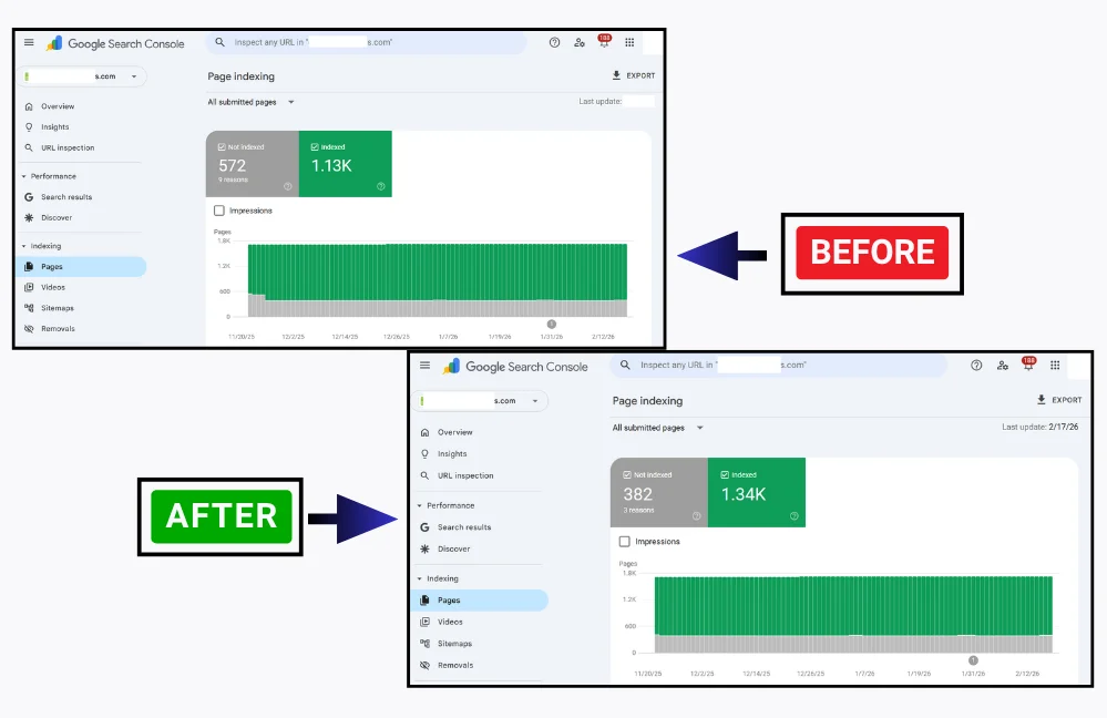 Google Search Console indexing case study showing non-indexed pages reduced from 572 to 382