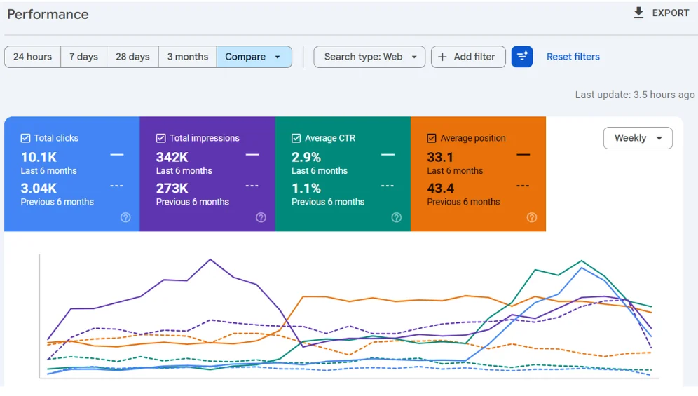 Google Search Console chart from Shopify technical SEO case study showing organic clicks and impressions growth