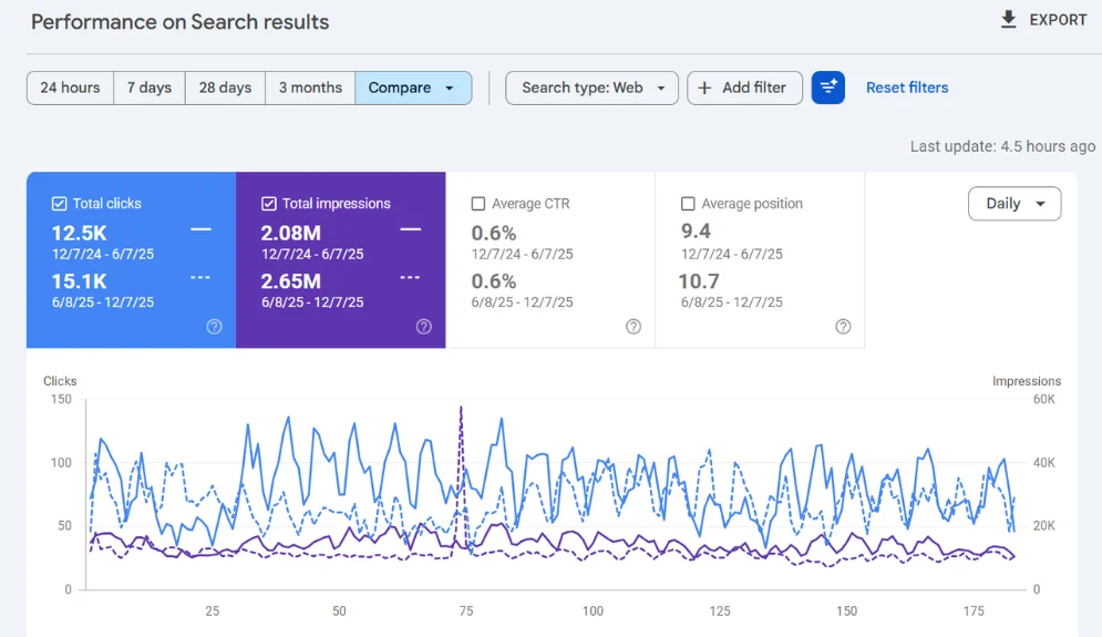 Google Search Console chart from WooCommerce technical SEO case study showing clicks, impressions and position changes