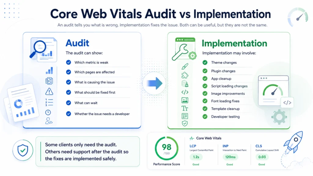 Core Web Vitals audit vs implementation showing audit findings, fix actions, and LCP, INP, and CLS performance metrics
